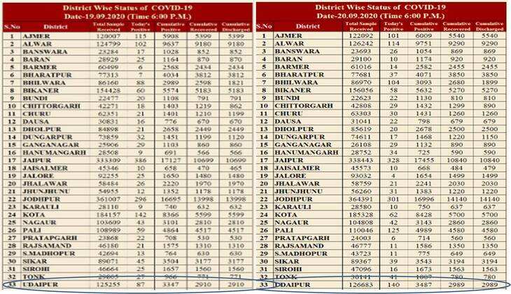 Rajasthan Health department corrects its reporting procedures - Udaipur numbers reported correctly