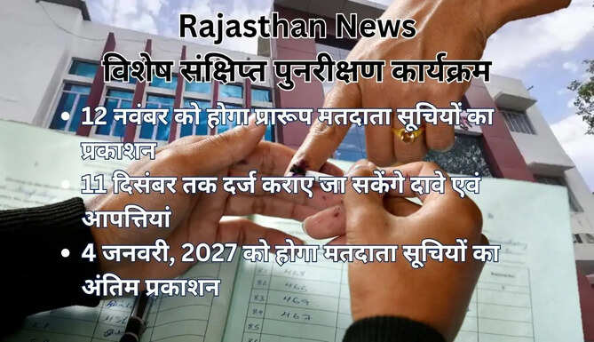 Rajasthan News: विशेष संक्षिप्त पुनरीक्षण कार्यक्रम; 12 Nov को प्रारूप मतदाता सूचियों का प्रकाशन