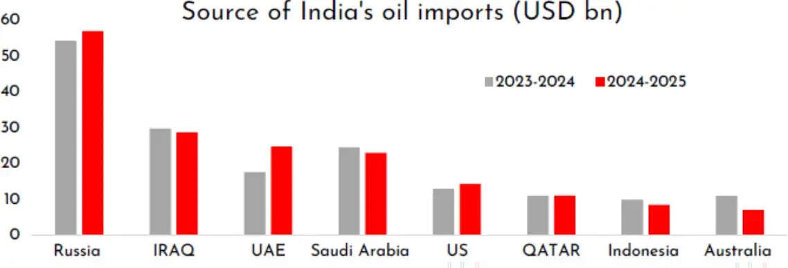 Middle East conflict map showing Iran, Israel and Strait of Hormuz with oil tankers and rising crude prices impacting global markets | US–Israel Strikes on Iran Shake Global Markets