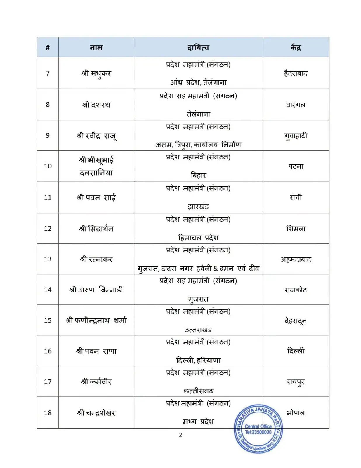 BJP ने राष्ट्रीय स्तर पर की बड़ी नियुक्तियां