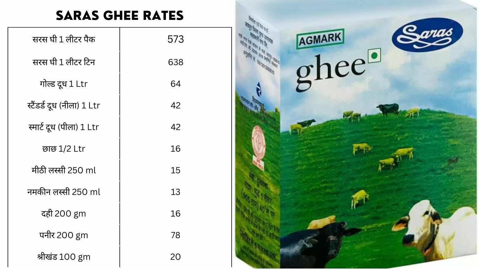 Saras Ghee and Milk Rates Increased