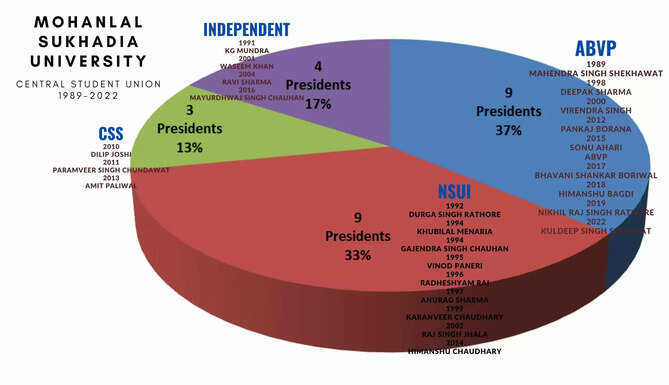 MLSU History of Student elections n Udaipur