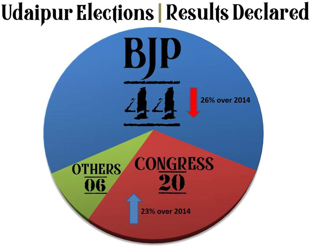 Udaipur Municipality Elections | BJP secures majority but loses major ground