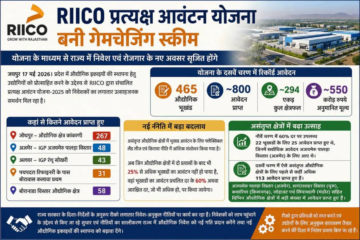RIICO Direct Allocation Scheme