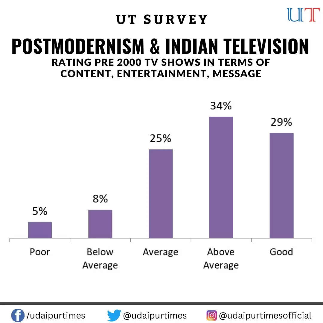 udaipur times survey impact of postmodernism and television shows in india, modern tv shows lack quality content, fragmented reality of modern indian shows