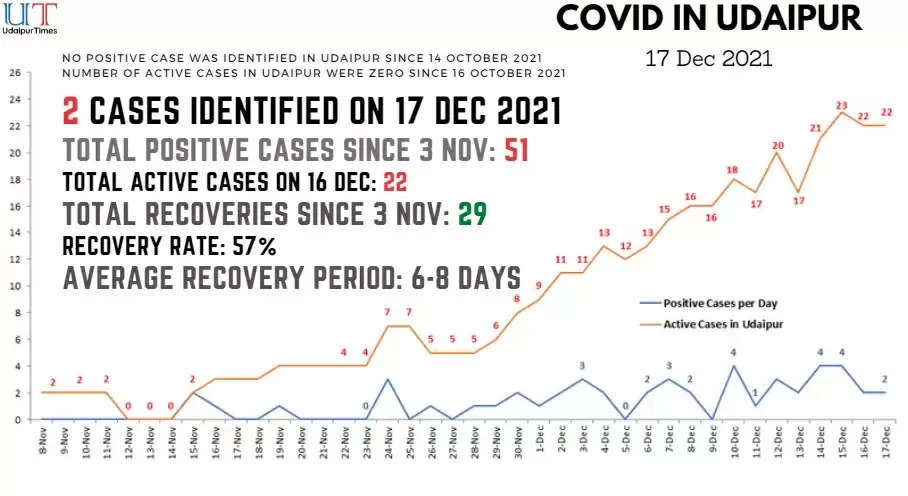 COVID update in Udaipur 17 December How many cases in Udaipur Omicron in Udaipur