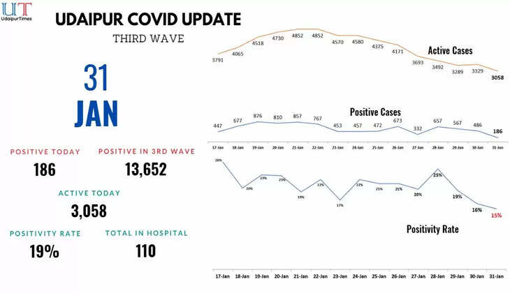Covid Update Udaipur