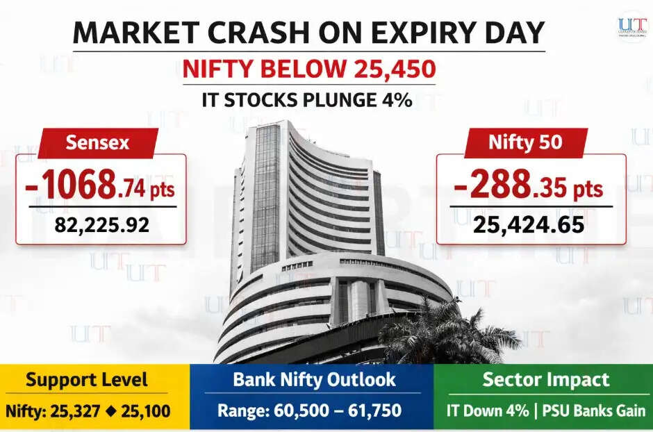 Nifty falls below 25,450 and Sensex drops 1,068 points on February 24 during monthly F&O expiry amid heavy IT stock selling.