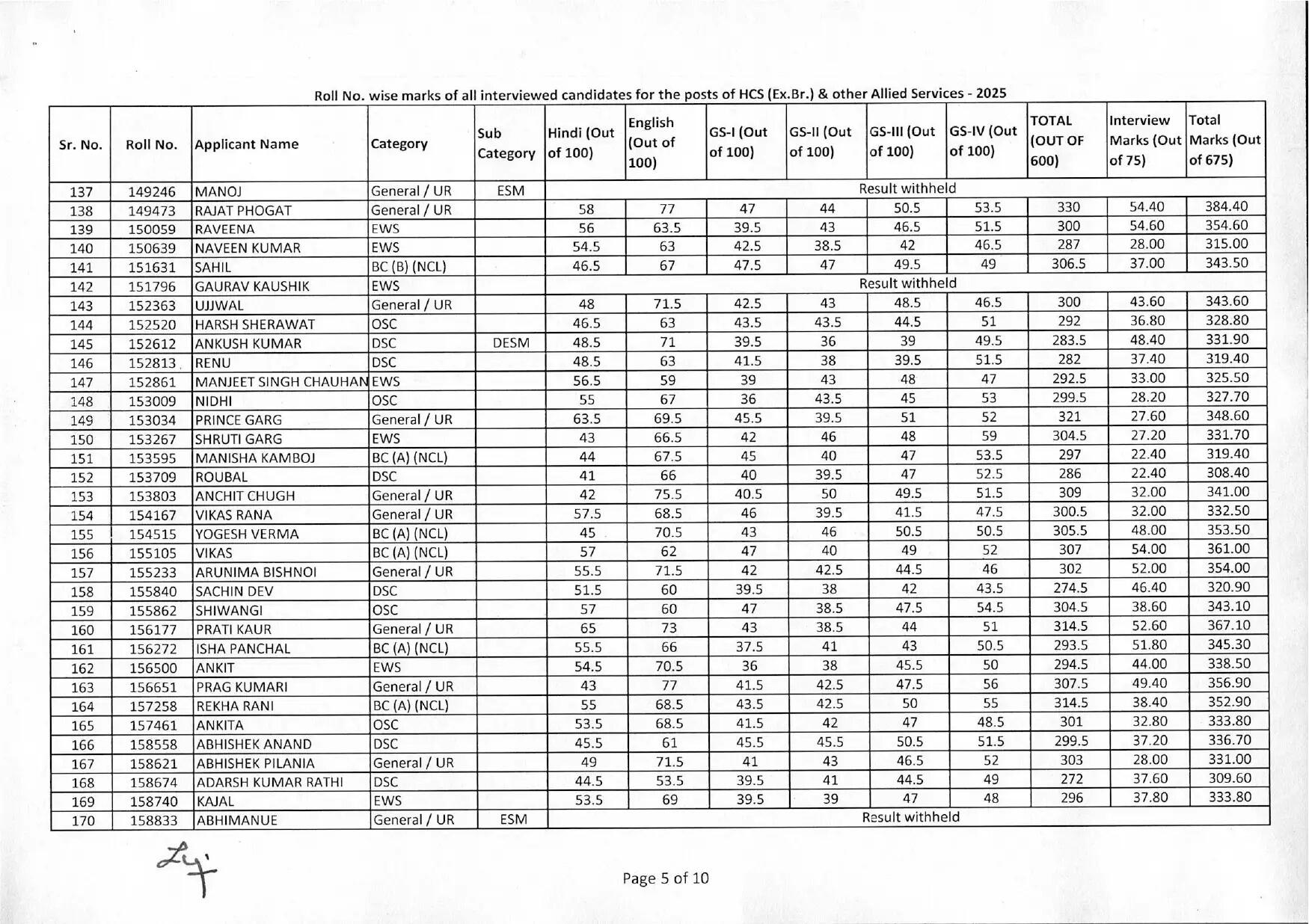 HPSC : हरियाणा सिविल सर्विसेज का रिजल्ट हुआ घोषित, अभिषेक सरोहा ने किया टॉप, देखें पूरा रिजल्ट&nbsp;