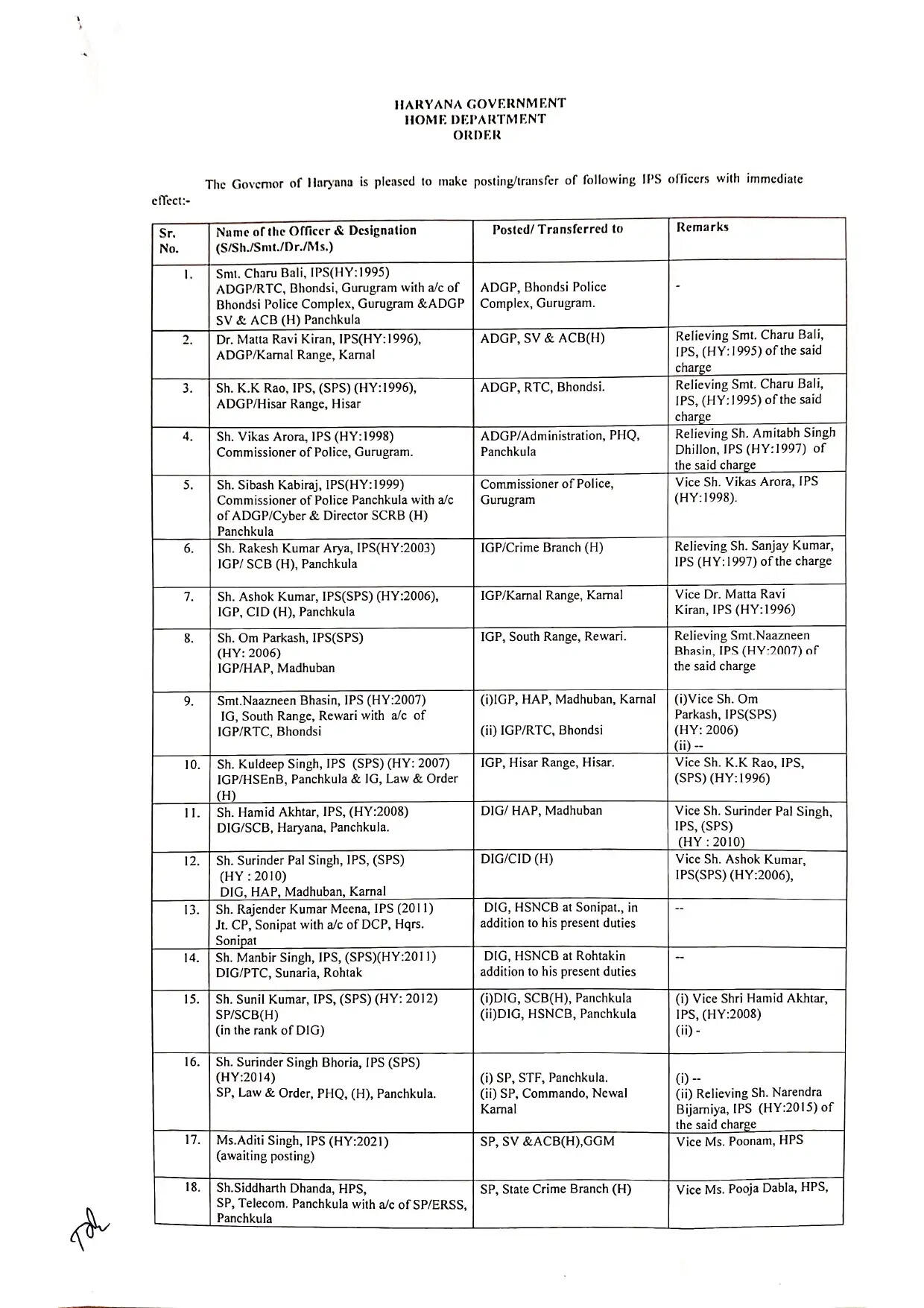 Haryana IPS HPS Transfers: हरियाणा में बड़ा प्रशासनिक फेरबदल, कई IPS और HPS अफसरों के तबादले, देखें पूरी लिस्ट22
