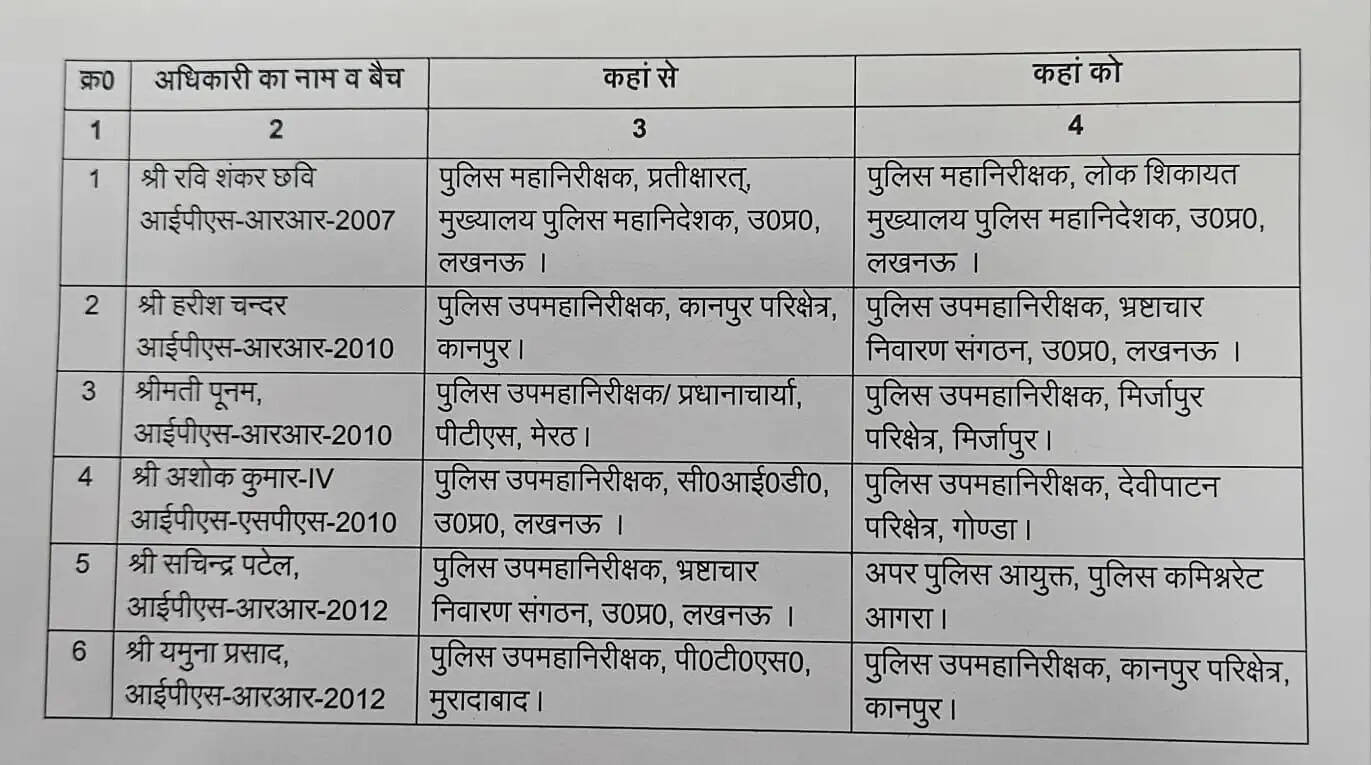 अचानक ! बड़ा प्रशासनिक फेरबदल, IPS अफसरों का हुआ तबादला, देखें लिस्ट&nbsp;