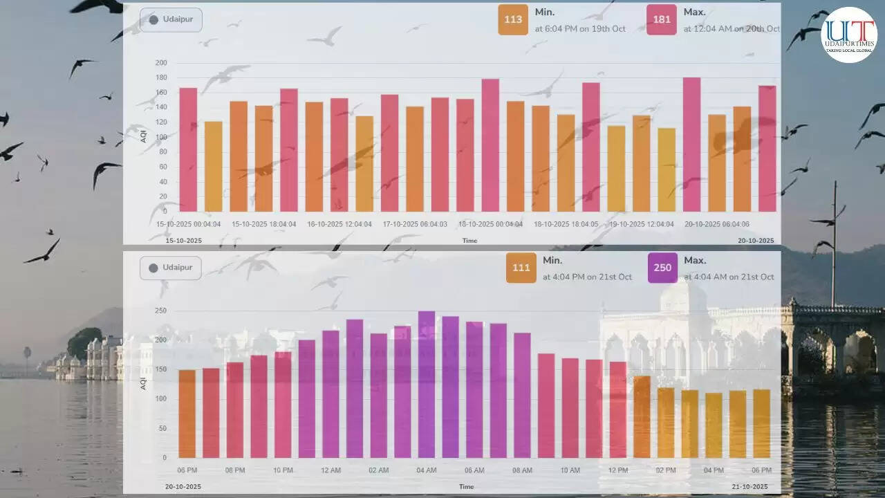 Informative & Clean (for news-style cover):  Udaipur AQI Peaks at 250 During Diwali! Early Morning Pollution Spikes Raise Health Concerns  2. Alert Tone (for breaking-news style):  🚨 Diwali Air Quality Alert: Udaipur’s AQI Hits 250! Residents Advised to Limit Outdoor Activity  3. Local Awareness Focus:  🌫️ Udaipur Breathes Polluted Air This Diwali! Morning AQI Soars — Stay Safe, Udaipur!  4. Simple & SEO-Strong (good for social thumbnails):  Udaipur Air Quality During Diwali 2025 AQI Peaks in Early Morning Hours  5. Emotional + Awareness Blend:  💨 Festive Joy, Polluted Skies Udaipur’s AQI Touches 250 During Diwali Nights