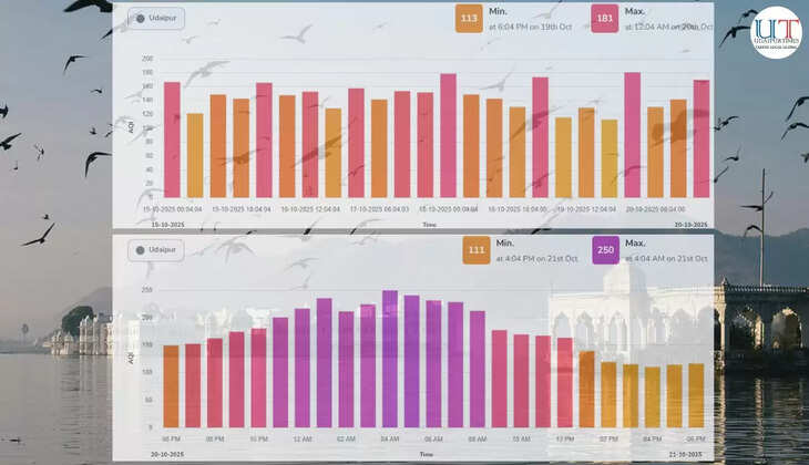 Informative & Clean (for news-style cover):  Udaipur AQI Peaks at 250 During Diwali! Early Morning Pollution Spikes Raise Health Concerns  2. Alert Tone (for breaking-news style):  🚨 Diwali Air Quality Alert: Udaipur’s AQI Hits 250! Residents Advised to Limit Outdoor Activity  3. Local Awareness Focus:  🌫️ Udaipur Breathes Polluted Air This Diwali! Morning AQI Soars — Stay Safe, Udaipur!  4. Simple & SEO-Strong (good for social thumbnails):  Udaipur Air Quality During Diwali 2025 AQI Peaks in Early Morning Hours  5. Emotional + Awareness Blend:  💨 Festive Joy, Polluted Skies Udaipur’s AQI Touches 250 During Diwali Nights