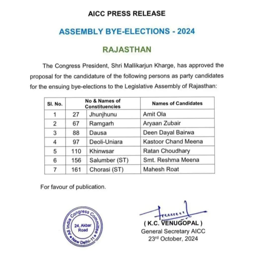 Congress Announces Candidates for bye elections to Legislative Assembly of Rajasthan