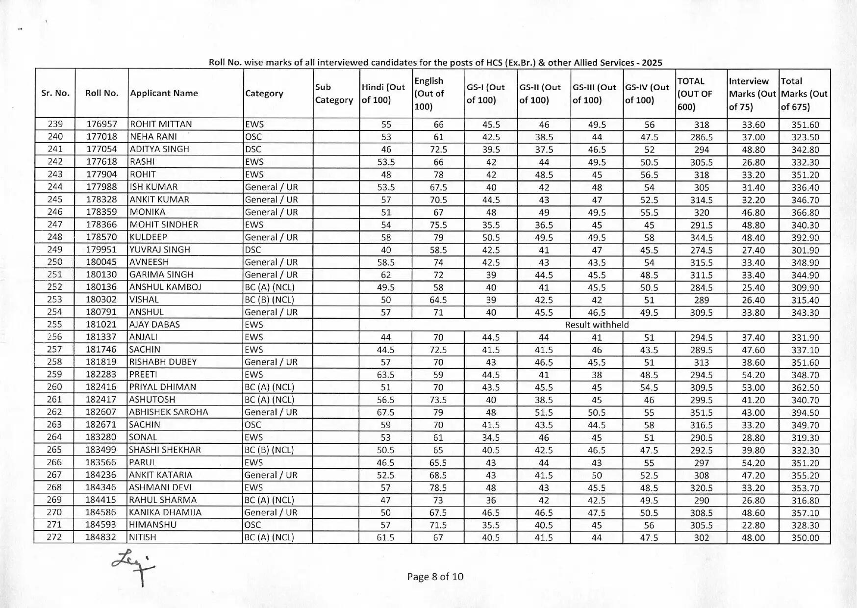 HPSC : हरियाणा सिविल सर्विसेज का रिजल्ट हुआ घोषित, अभिषेक सरोहा ने किया टॉप, देखें पूरा रिजल्ट&nbsp;