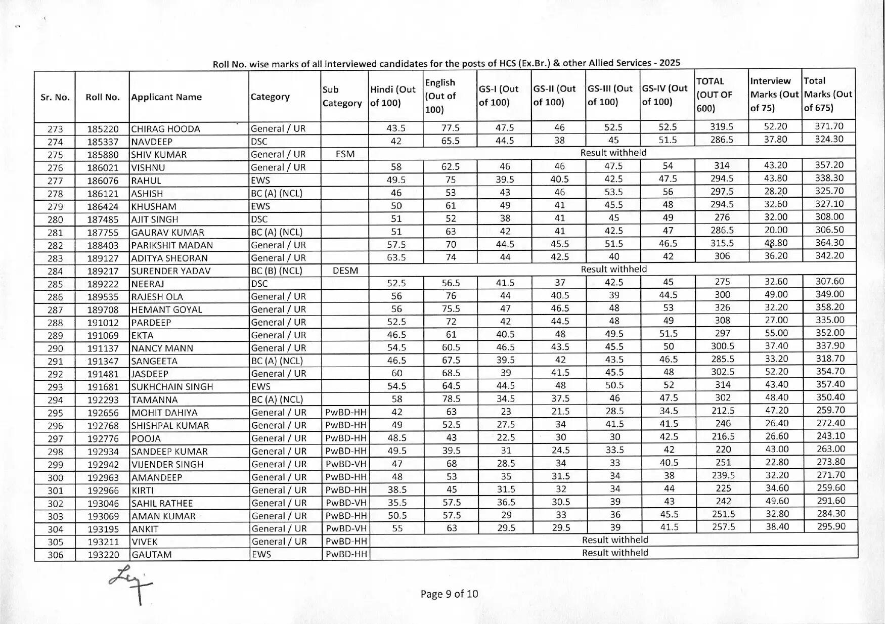 HPSC : हरियाणा सिविल सर्विसेज का रिजल्ट हुआ घोषित, अभिषेक सरोहा ने किया टॉप, देखें पूरा रिजल्ट&nbsp;