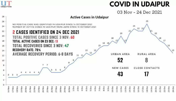 corona cases in udaipur omicron in udaipur udaipur times udaipur times news
