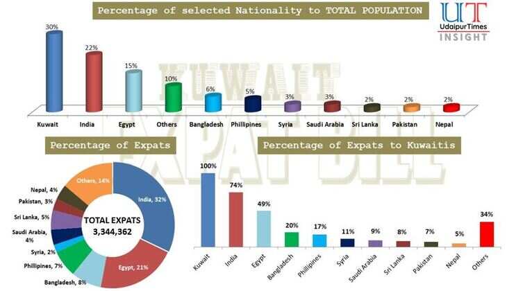 Kuwait expat bill will take care of rights and compensation of expats, says Minister | Gradual process over years