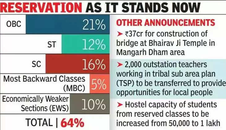 Current Reservation in Rajasthan for OBC
