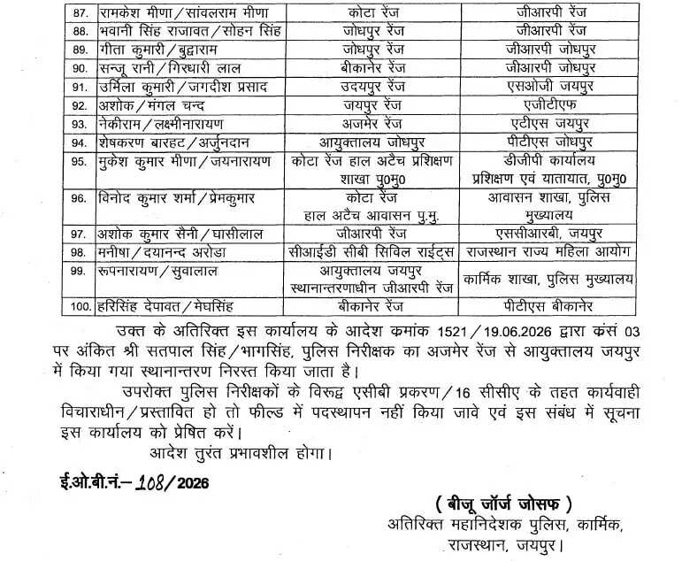 Udaipur Times, Rajasthan News, Rajasthan Police Transfer List : राजस्थान से बड़ी खबर सामने आ रही है। राजस्थान के पुलिस महकमें में बड़ा फेरबदल कर दिया गया है। राजस्थान में एकसाथ 100 पुलिस इंस्पेक्टर का तबादला कर दिया गया है।&nbsp;