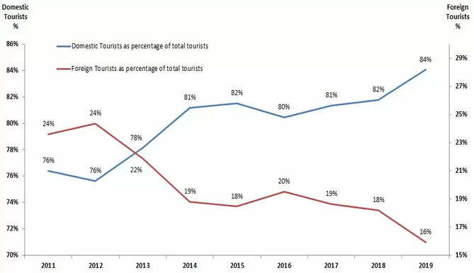Tourism in Udaipur Reduction in foreign tourist in last 10 years