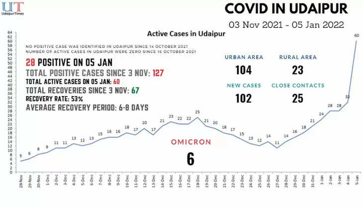 COVID in Udaipur News COVID Blast in Udaipur