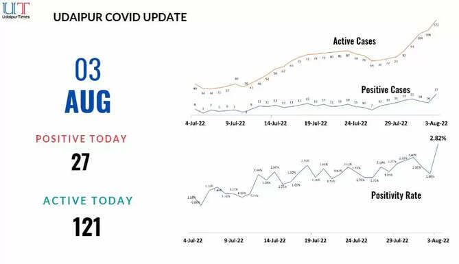 covid fourth wave in rajasthan