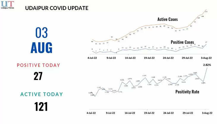 covid fourth wave in rajasthan