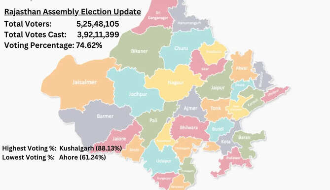 Official Voting Percentage in Rajasthan Assembly Elections 2023