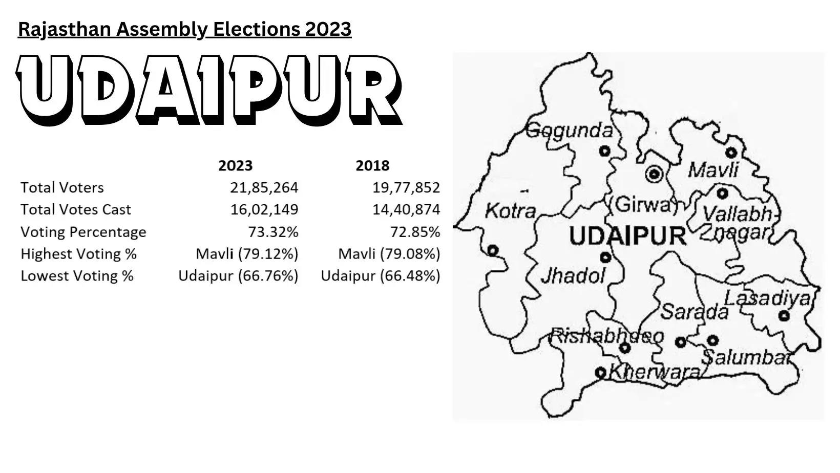 Voting Statistics for 8 constituencies in Udaipur District. Who are the Candidates contesting Elections in Udaipur District