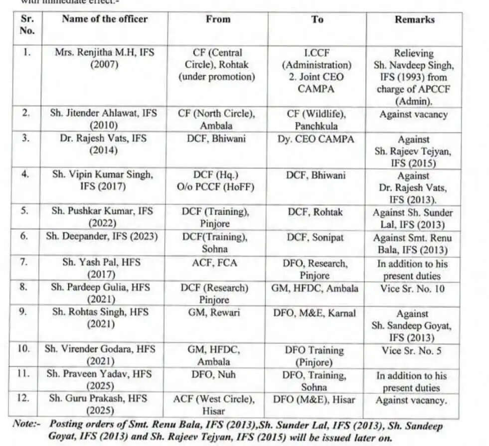 हरियाणा वन विभाग में बड़ा फेरबदल, 12 IFS-HFS अफसरों के तबादले, हिसार में भी बदली जिम्मेदारी 333