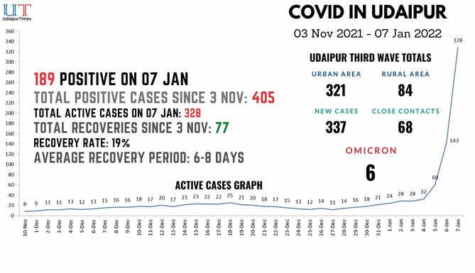 COVID Update Udaipur 7 January 189 cases 328 Active