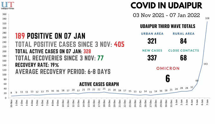 COVID Update Udaipur 7 January 189 cases 328 Active