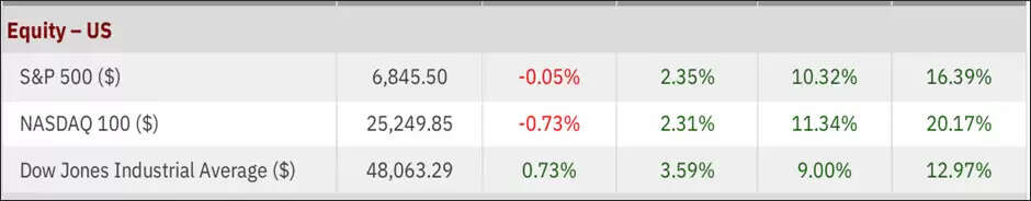 Nifty 500 performance and sectoral trends in December 2025 Indian stock market