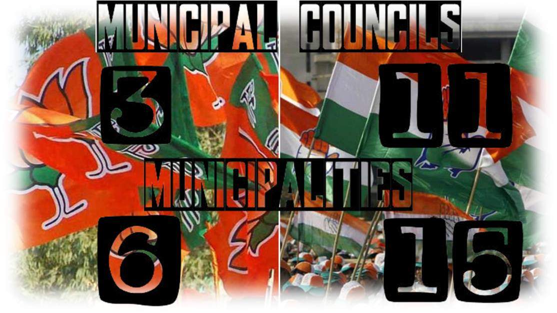 Udaipur Division Local Body Elections | Congress heading the Board in Local elections in 3 constituencies, BJP in 2