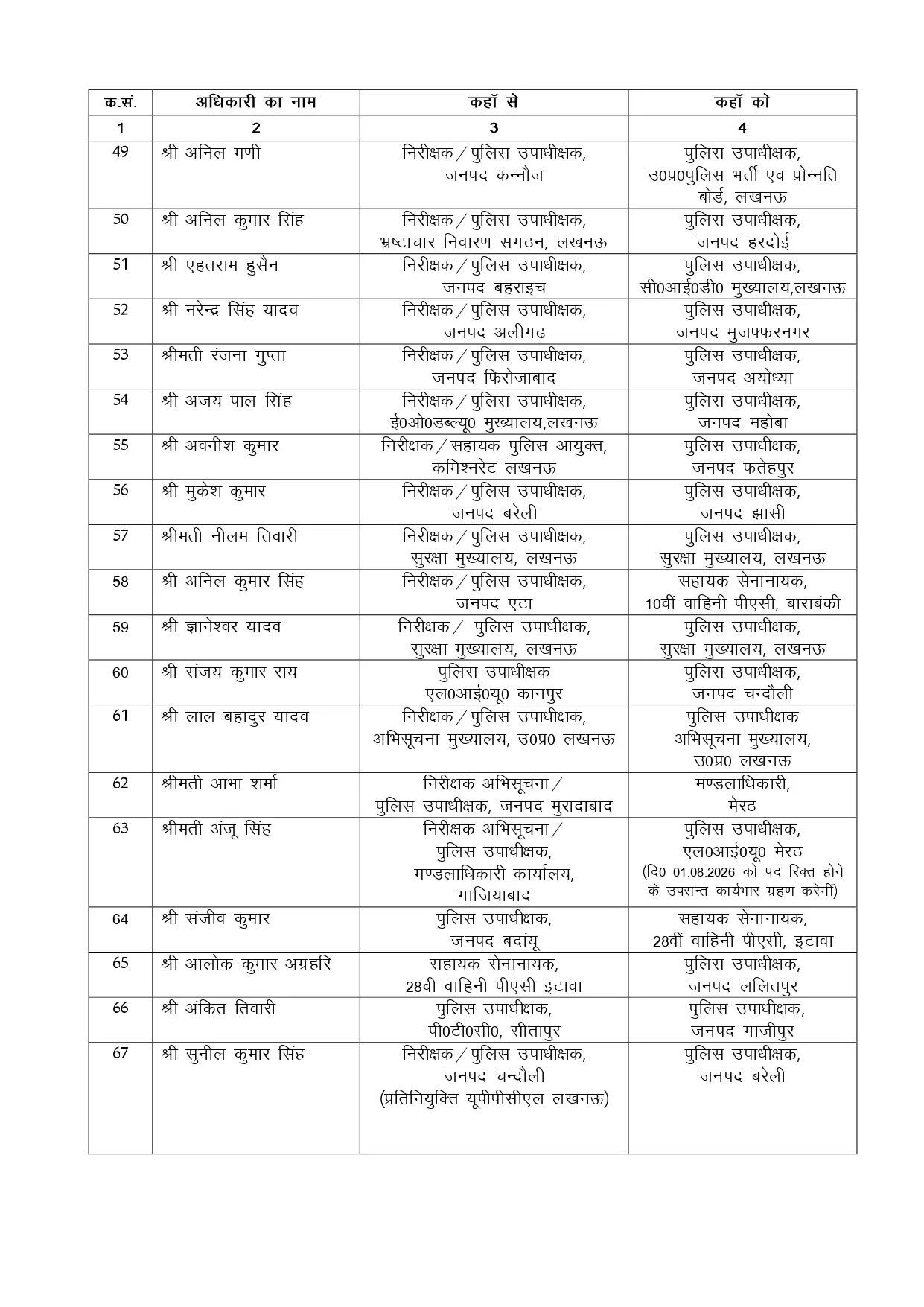 पुलिस विभाग में बड़ा फेरबदल, 125 डिप्टी SP का ट्रांसफर, देखें पूरी लिस्ट