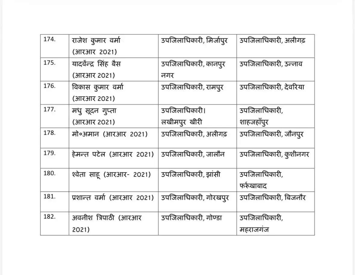 आधी रात को बड़ा प्रशासनिक फेरबदल !