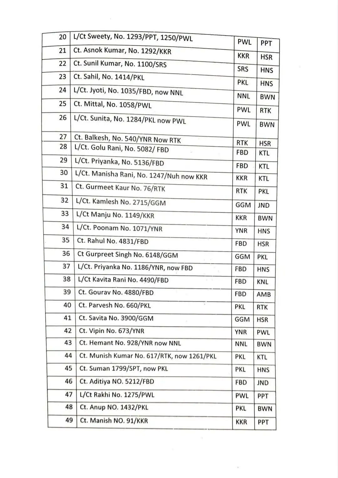 हरियाणा में 69 पुलिस कर्मियों का तबादला, देखें पूरी लिस्ट