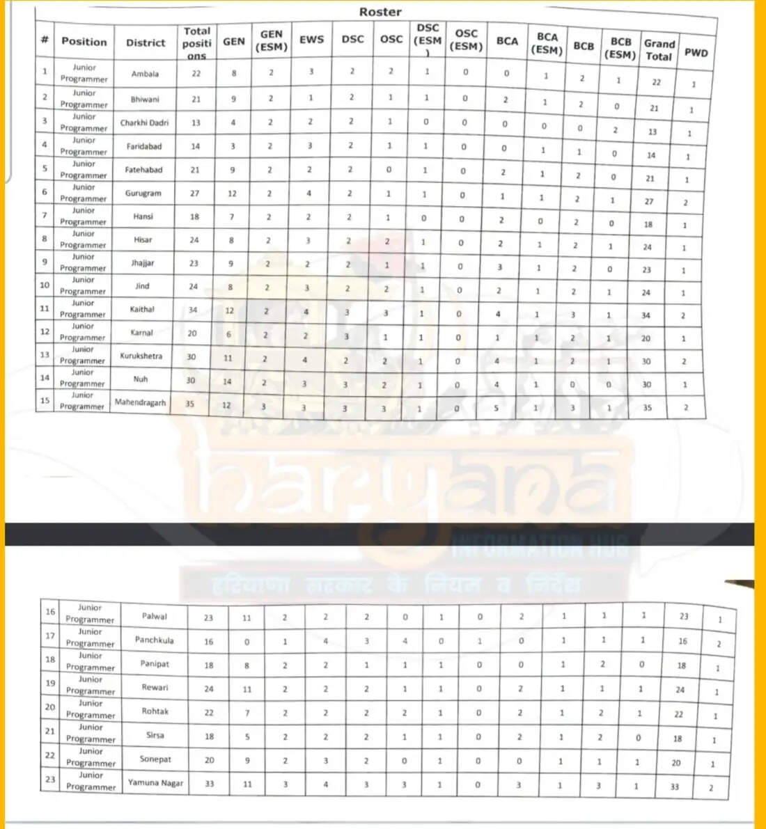 हरियाणा के HARTRON में निकली बड़ी भर्ती