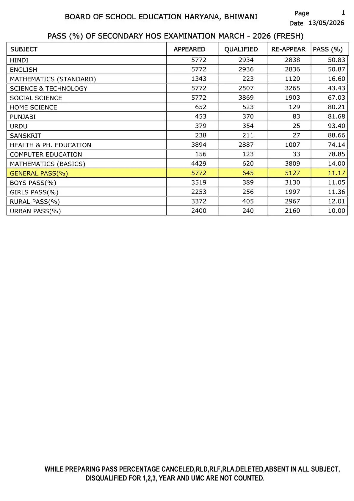  BSEH 10th Result 2026, HBSE 10वीं टॉपर्स लिस्ट 2026, HBSE 10th Toppers List 2026, HBSE 10th Toppers List 2026, hbse 10th marksheet download, haryana board 10th marksheet 2026 link, hbse class 10th result 2026 by roll number, haryana board 10th topper list 2026, hbse 10th marksheet 2026, हरियाणा बोर्ड 10वीं टॉपर लिस्ट 2026, हरियाण बोर्ड 10वीं रिजल्ट कैसे चेक करें?, www bseh org in result, हरियाणा बोर्ड 10वीं के टॉपर्स कौन हैं?, हरियाणा बोर्ड, Haryana Board 10th Topper List 2026, हरियाणा बोर्ड 10वीं का रिजल्ट, भिवानी की दीपिका ने किया टॉप