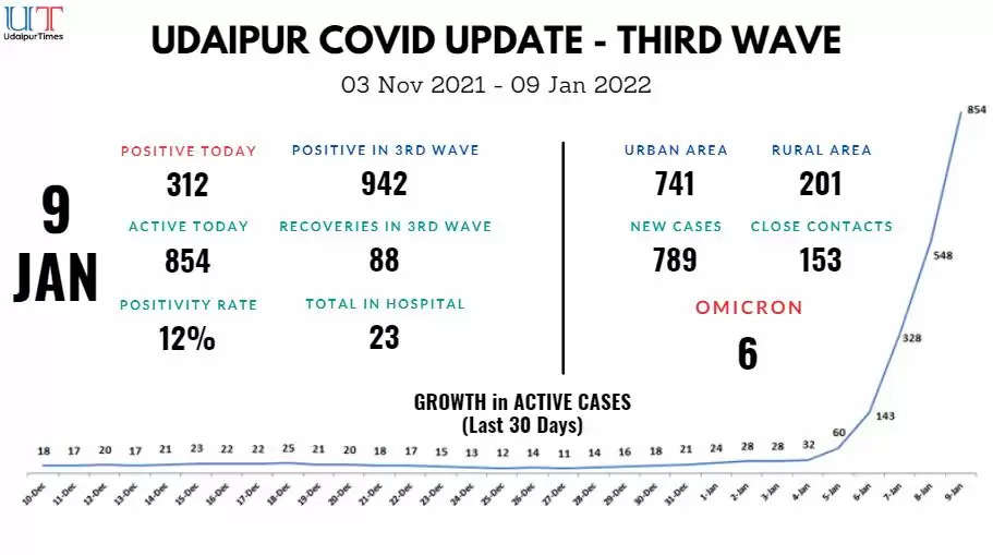 COVID Udaipur Update Cases Rising exponentially