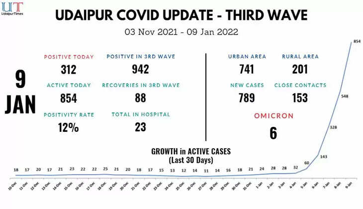 COVID Udaipur Update Cases Rising exponentially