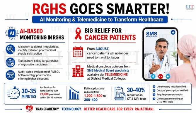 Rajasthan RGHS Introduces AI Monitoring, Telemedicine Cancer Consultations from August