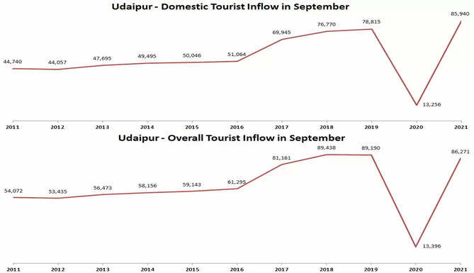 Udaipur TOurism Regional TOurism Office Shikha Saxena udaipur tourism in udaipur covid rules for tourists in udaipur
