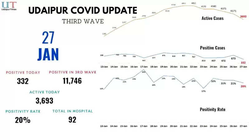Udaipur COVID Update, Covid cases in Udaipur
