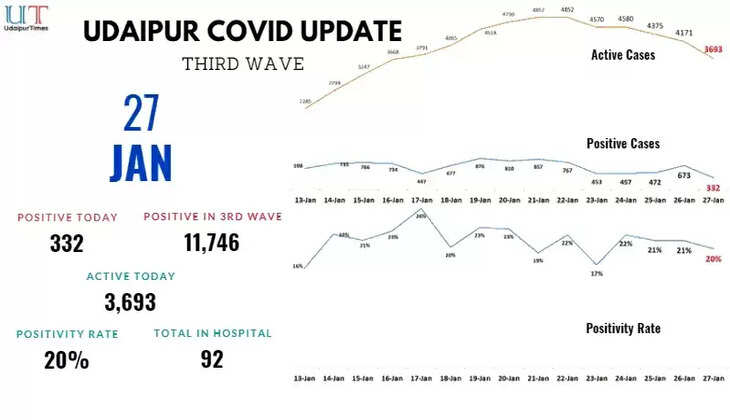 Udaipur COVID Update, Covid cases in Udaipur
