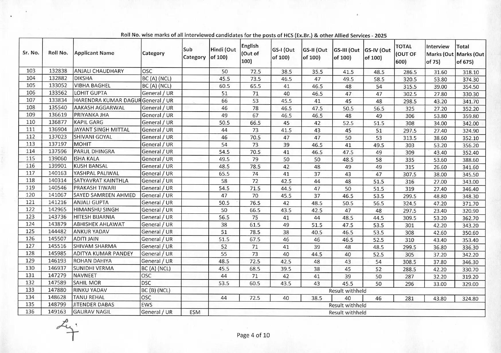 HPSC : हरियाणा सिविल सर्विसेज का रिजल्ट हुआ घोषित, अभिषेक सरोहा ने किया टॉप, देखें पूरा रिजल्ट&nbsp;