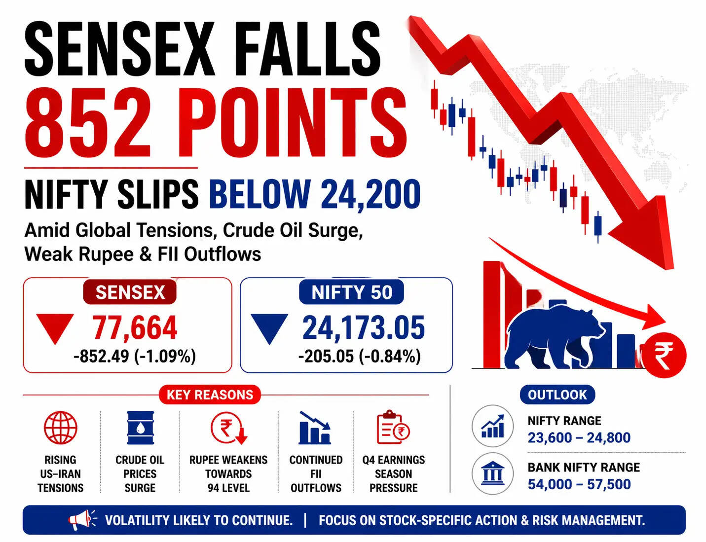 Sensex and Nifty fall on April 23 amid global tensions, crude oil surge, and FII outflows