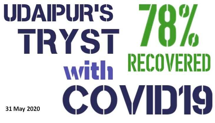 Positive news for Udaipur as Lockdown 5 begins | 127 COVID19 active cases