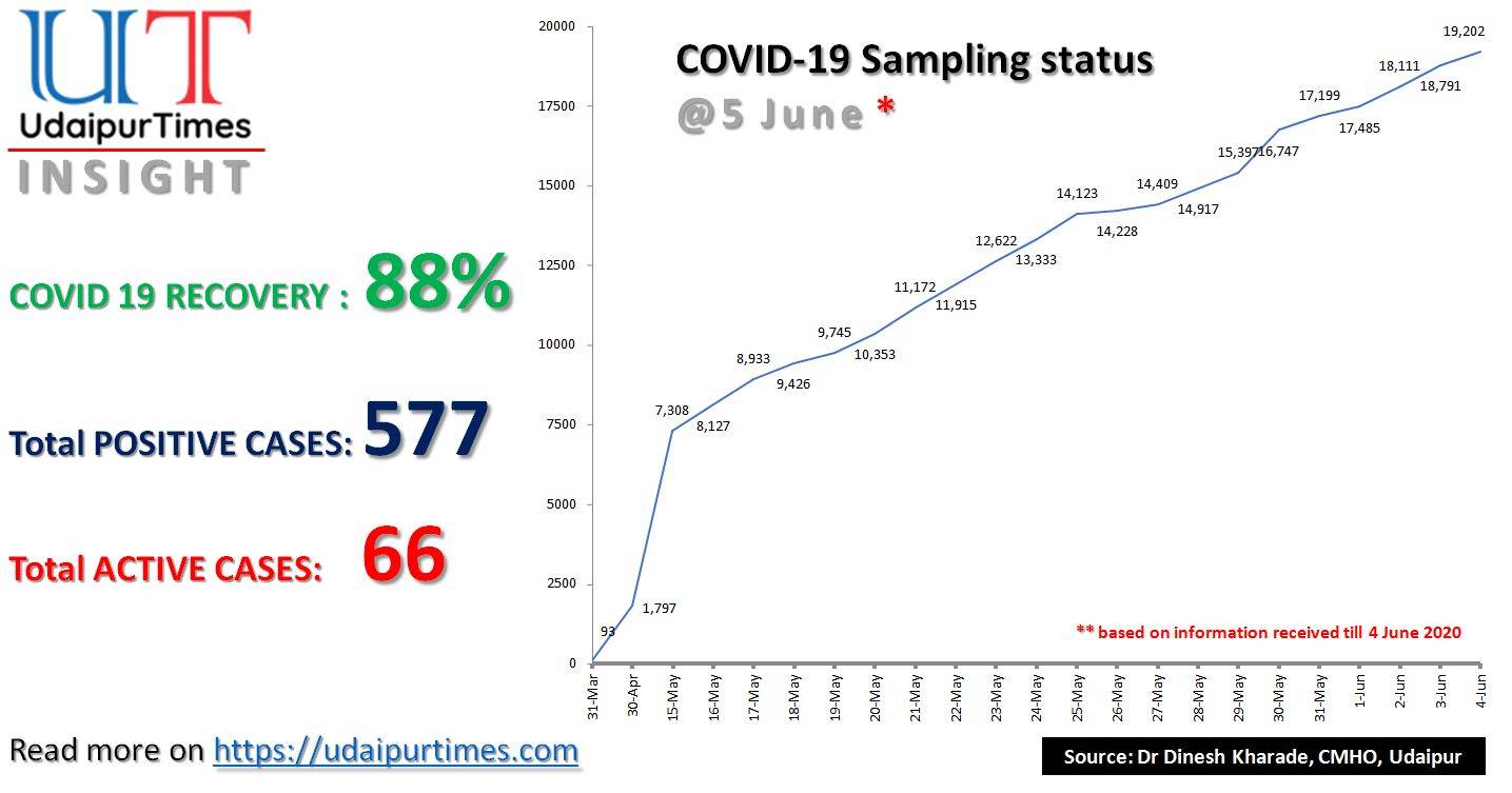COVID 19 recovery rate in Udaipur is 88% - total 19,202 samples taken till date | CMHO